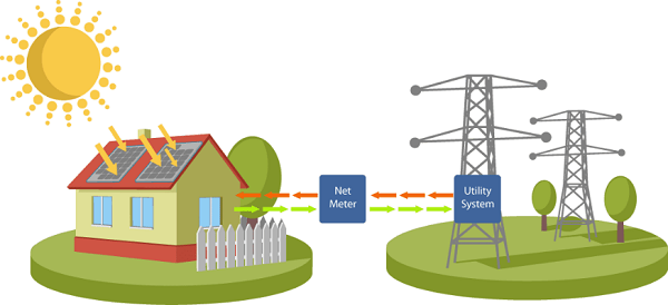 Net-energy Metering (NEM)