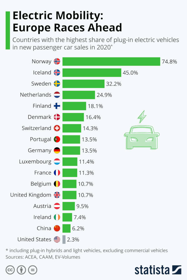 Percentage of EV in new car sales 2020